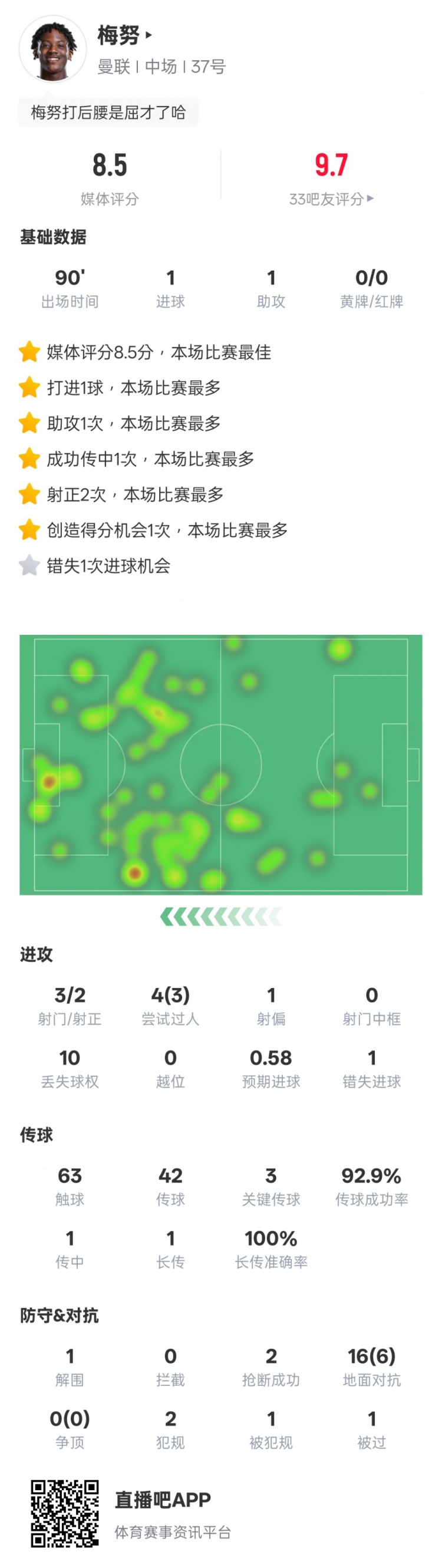 3次关键传球与3次过人，梅努闪耀全场