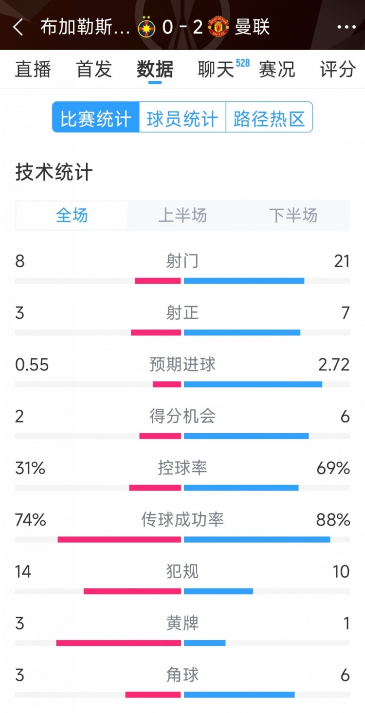 曼联全方位占据上风|2-0轻取对手