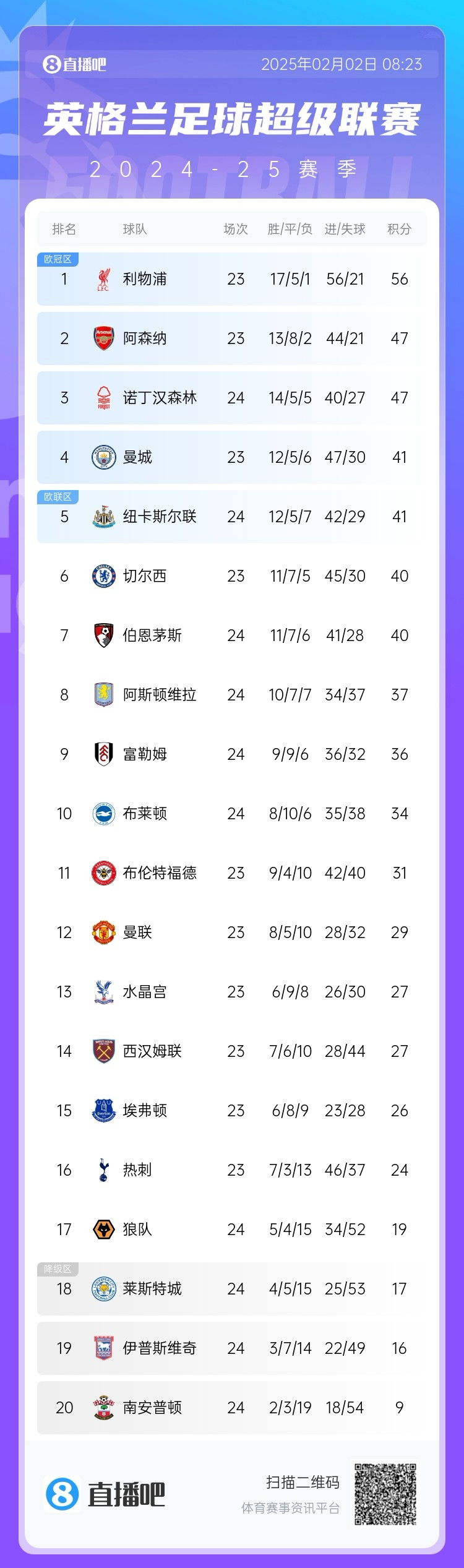 热刺下滑至积分榜第16位