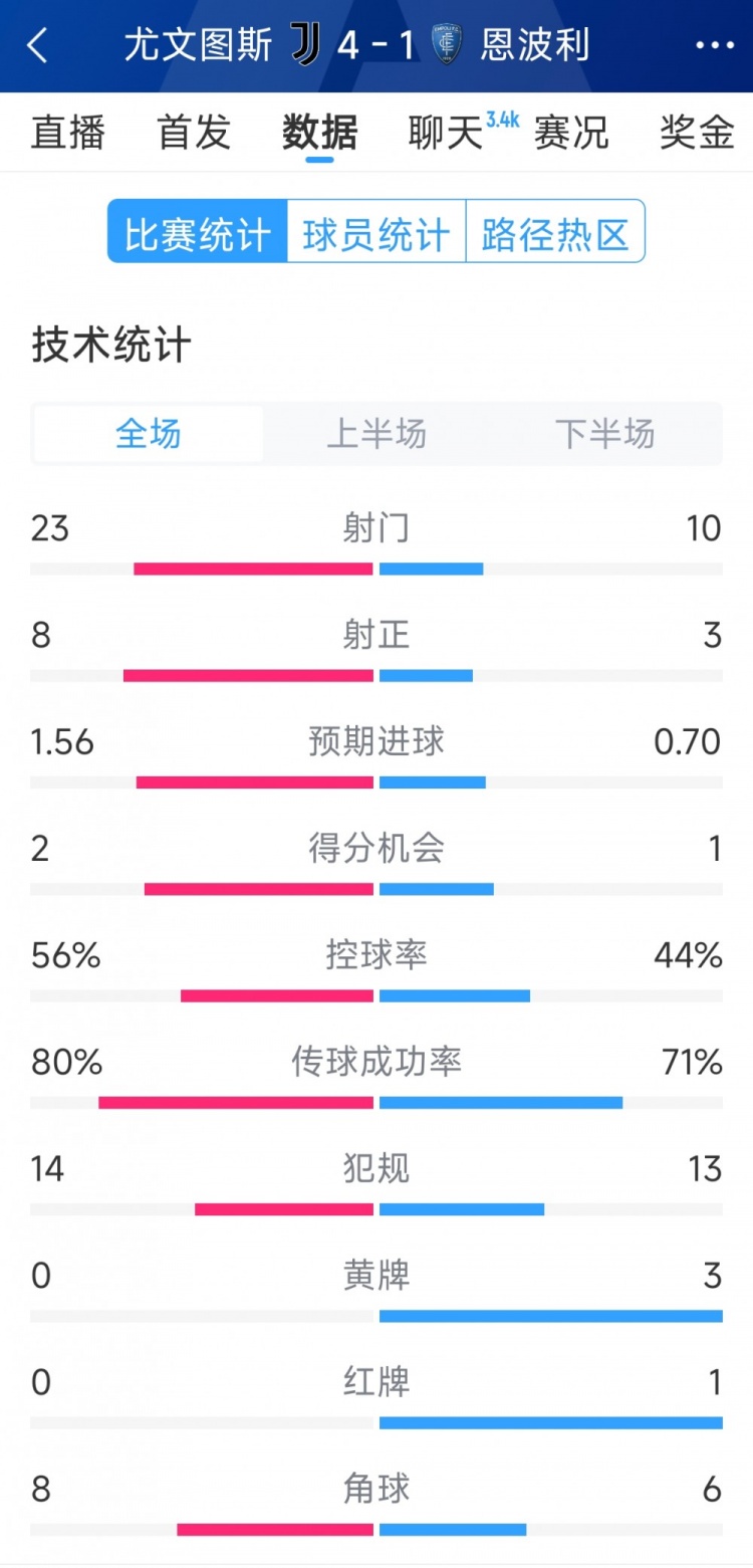 逆风翻盘！斑马军团4球完胜小城队