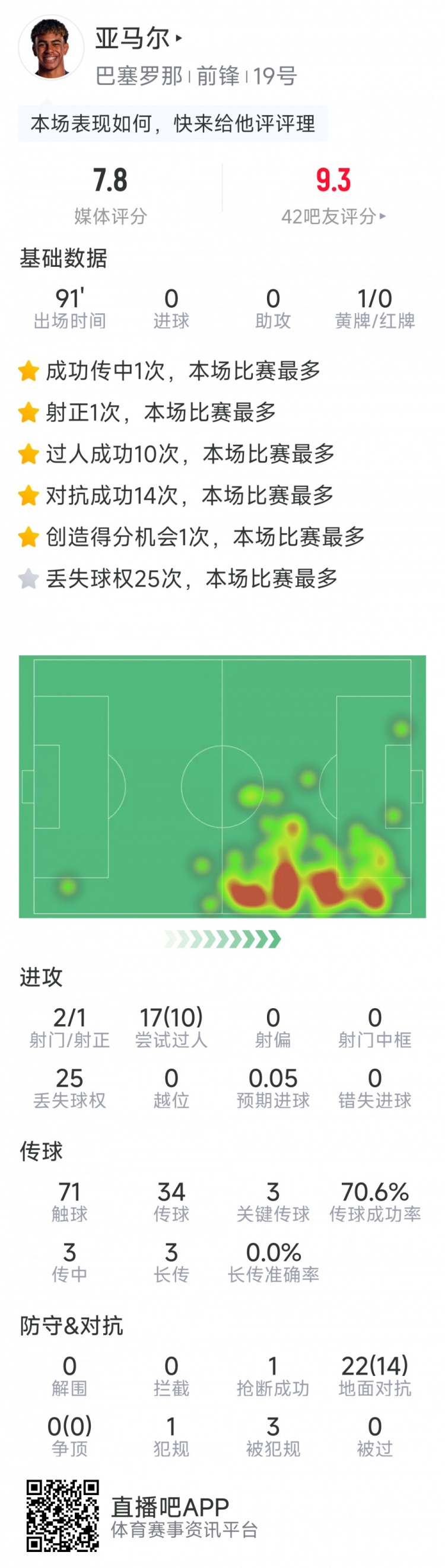 2射1正展现射手本色