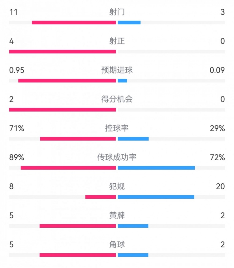 得分机会全在巴萨