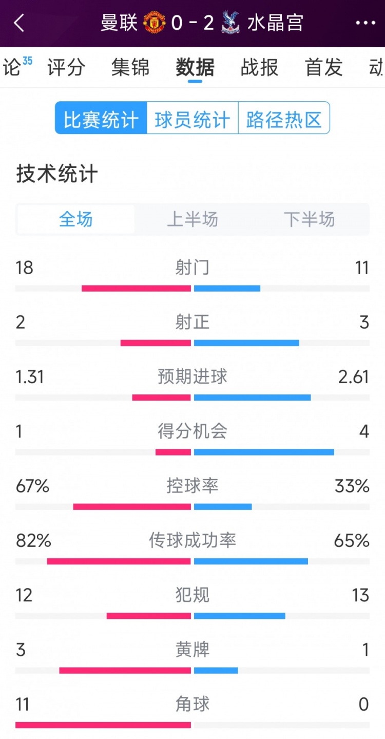 效率堪忧！曼联与水晶宫比赛数据对比