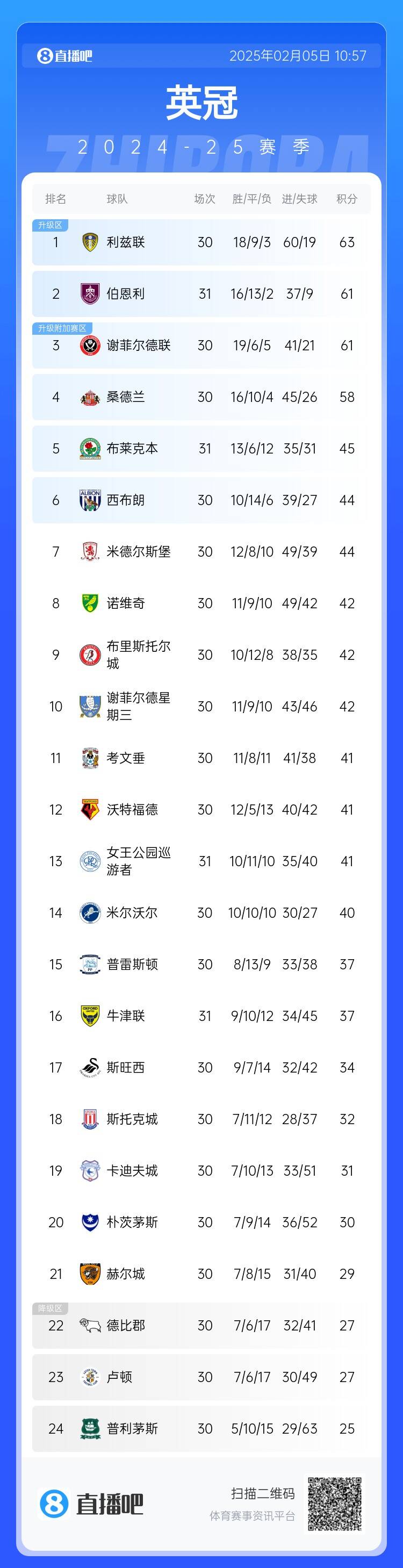 卢顿陷入降级泥潭