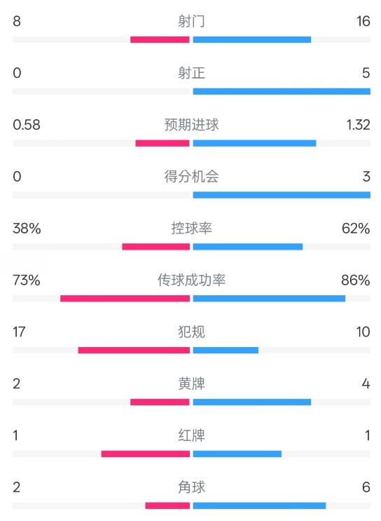  射门对比8-16，米兰完胜恩波利