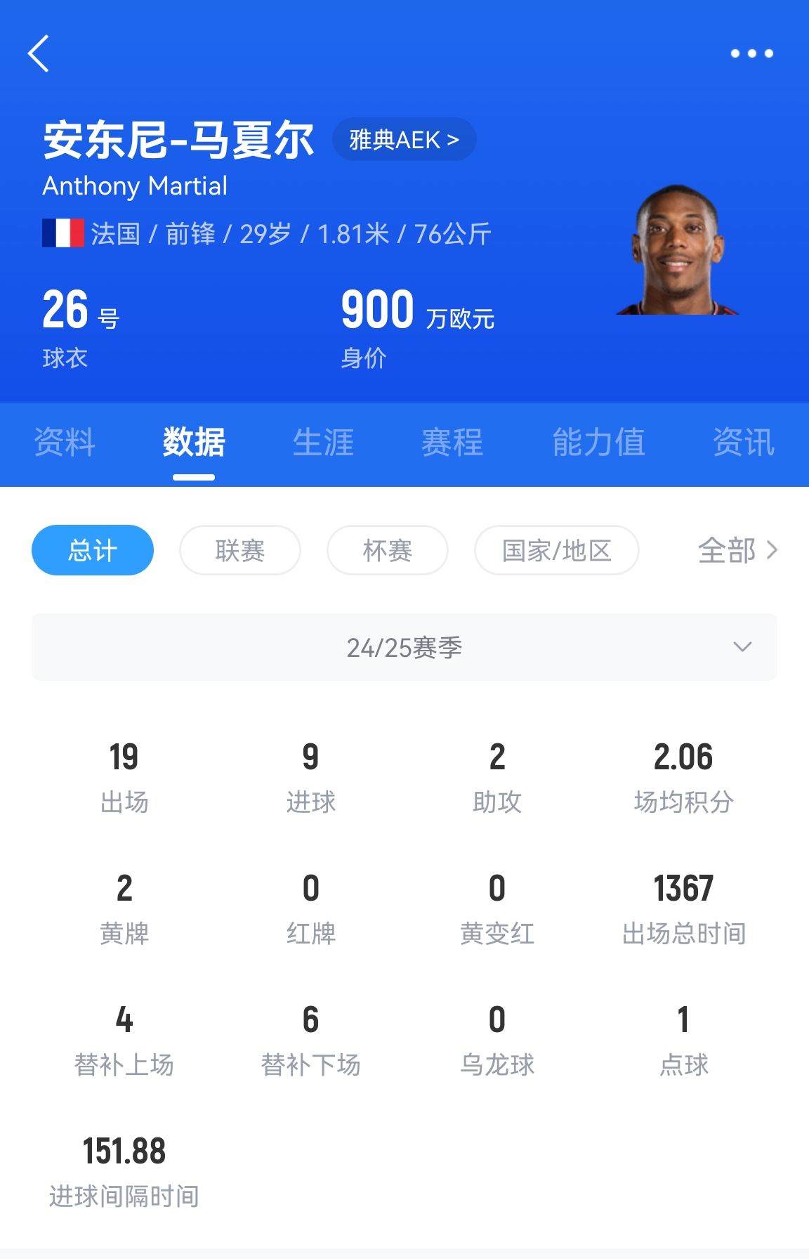 九粒进球展现锋线实力