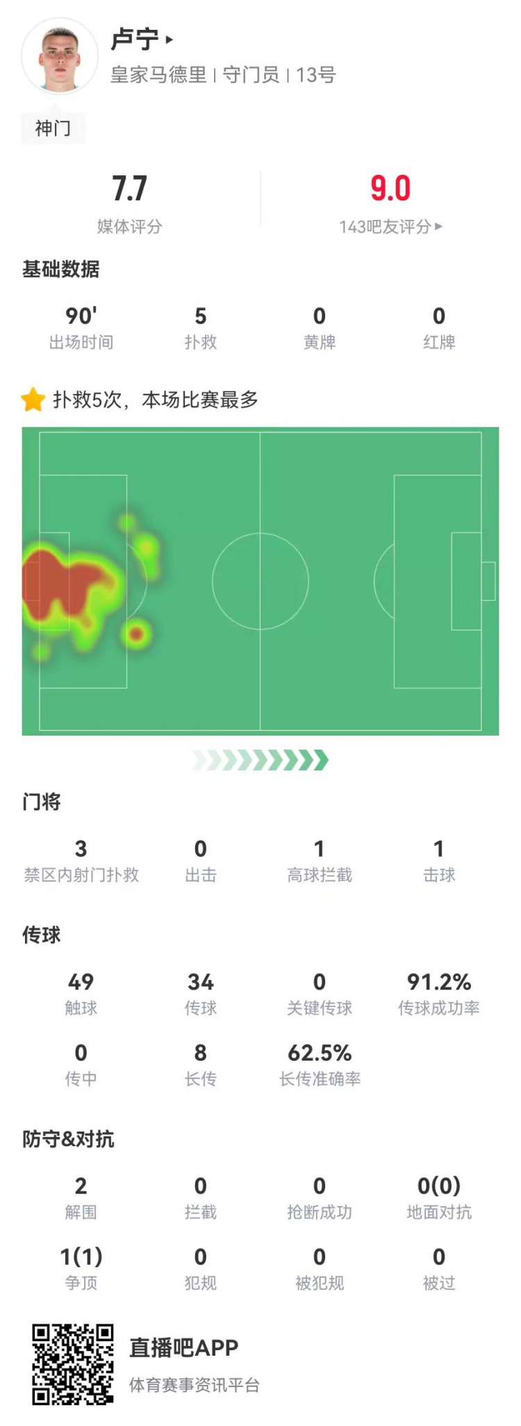8次精准长传助力球队