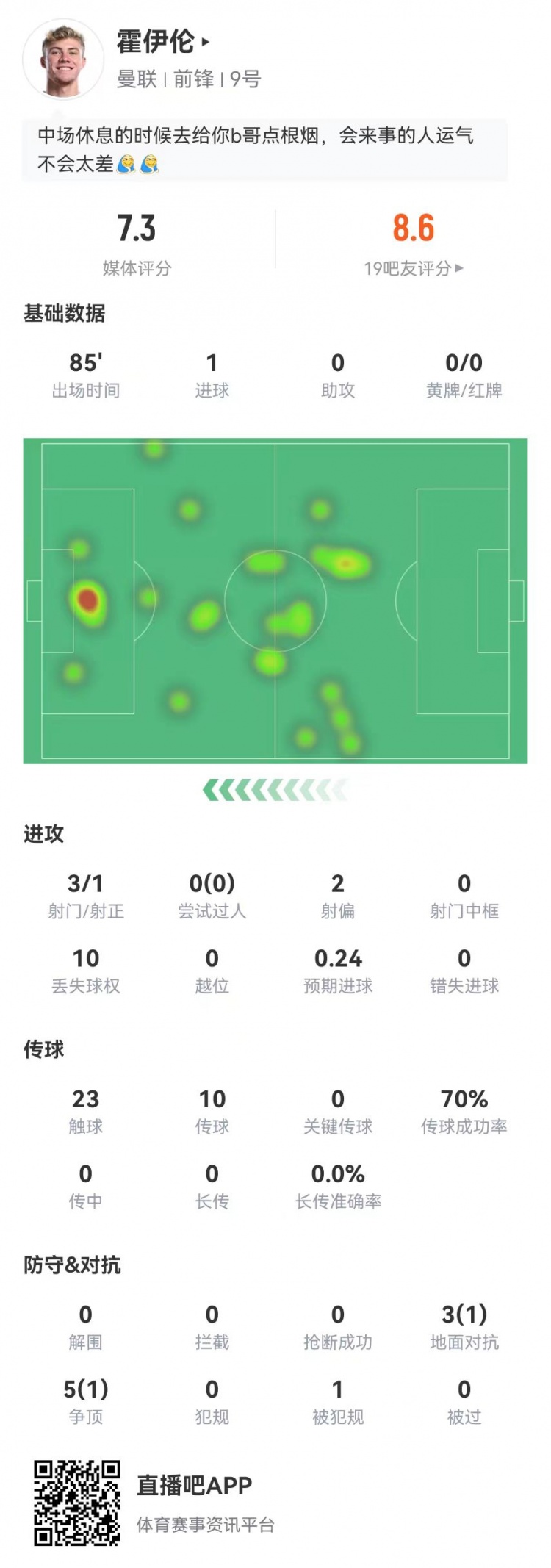对抗数据解读：霍伊伦8次对抗2次成功+制造对手犯规1次