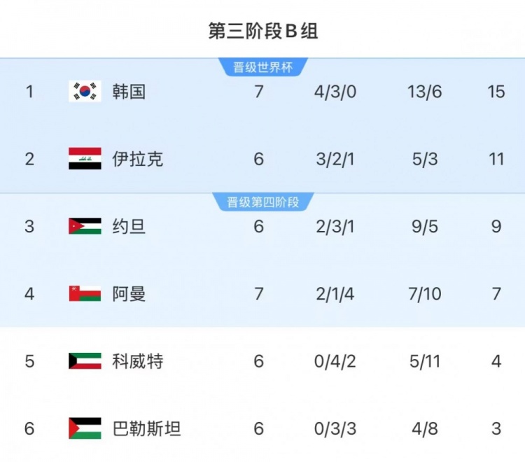15分领跑B组但警钟长鸣