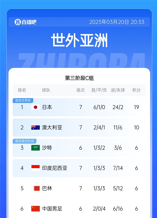 日本足球36强赛完美表现|6战全胜不失球