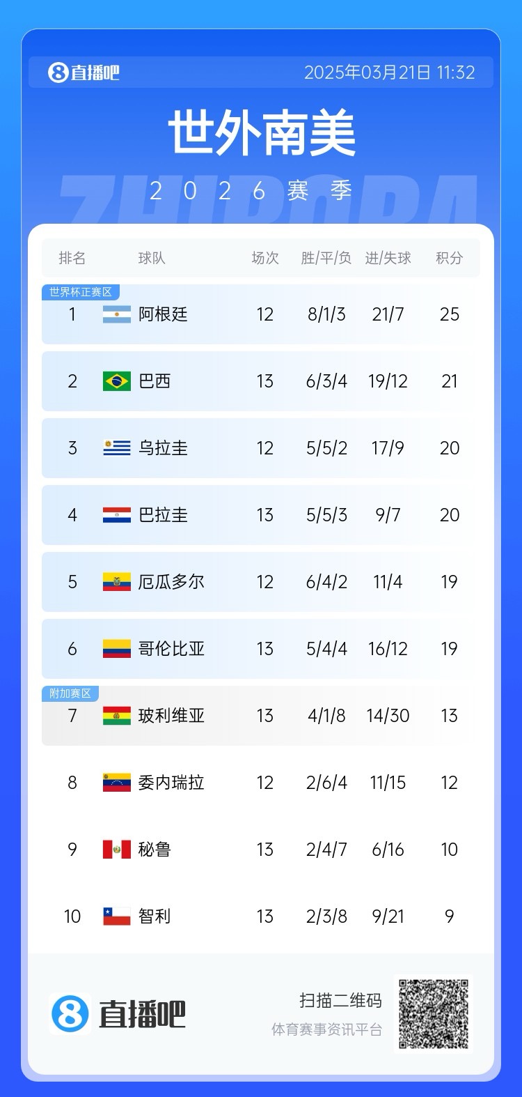 13轮仅2胜21失球垫底