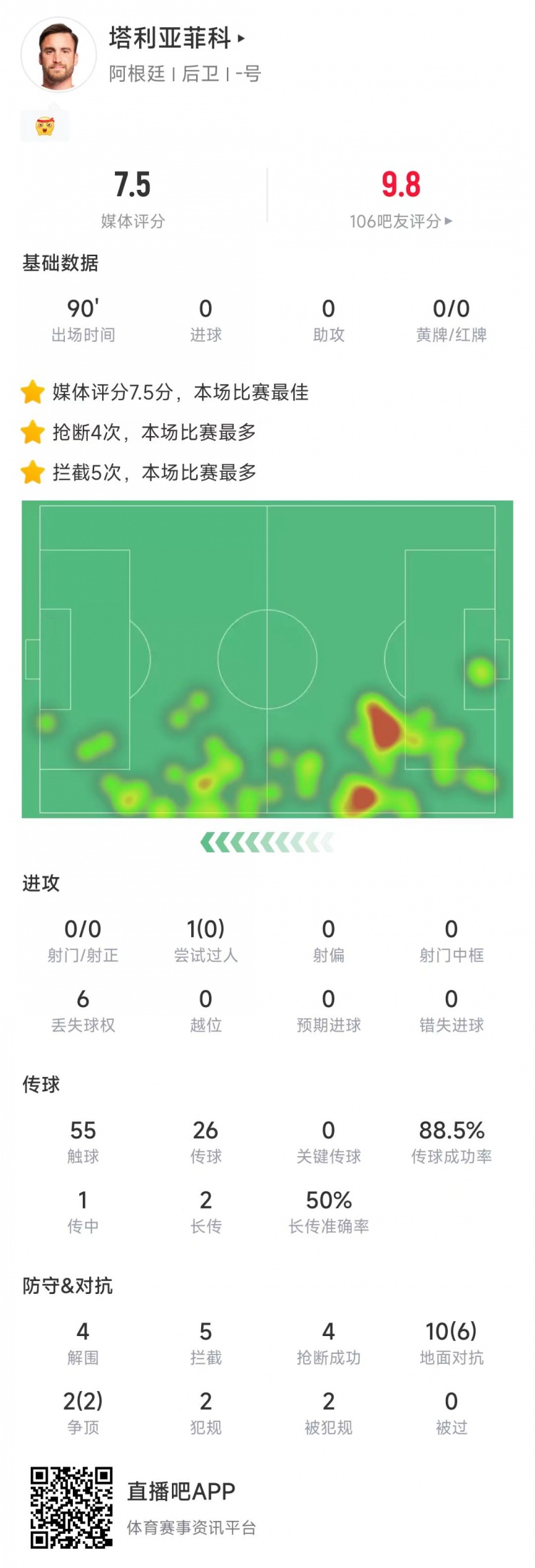 抢断拦截全面领先全场