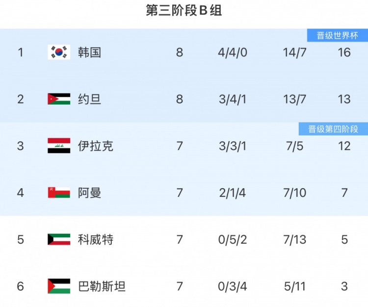 韩国4场平局或成隐患