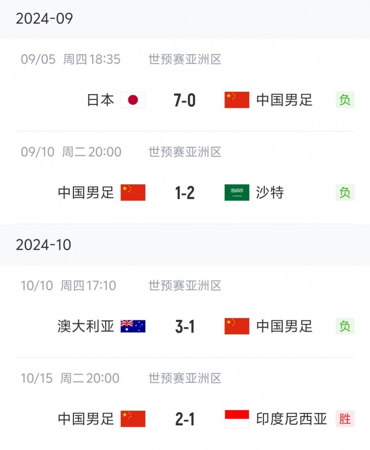 国足战绩波动大：三连败后两连胜再遭三连败