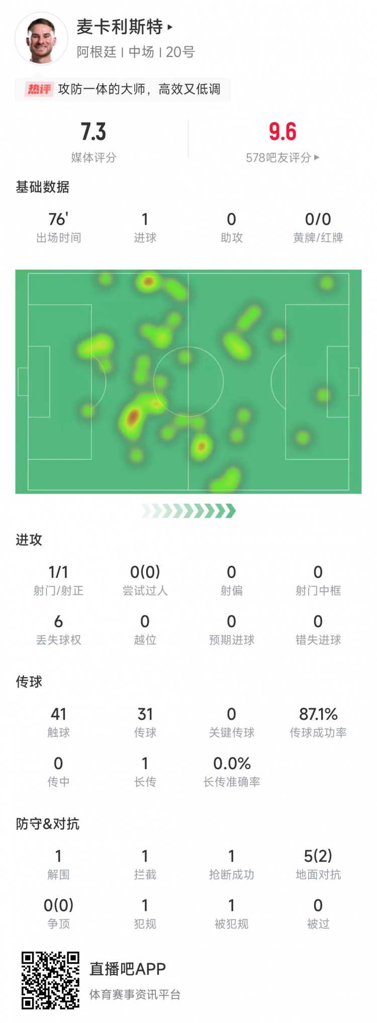 麦卡利斯特独中一元评分为7.3