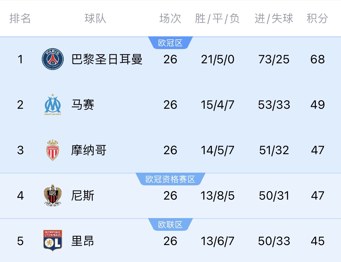 三大因素齐备巴黎或三月问鼎