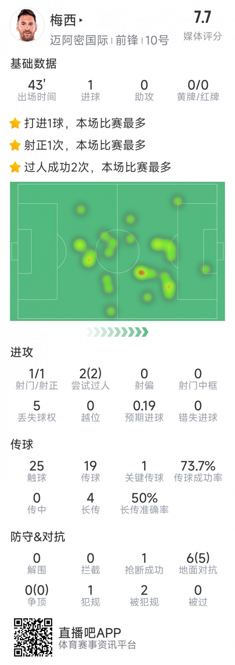 梅西替补战6对抗5赢，2过人破僵局
