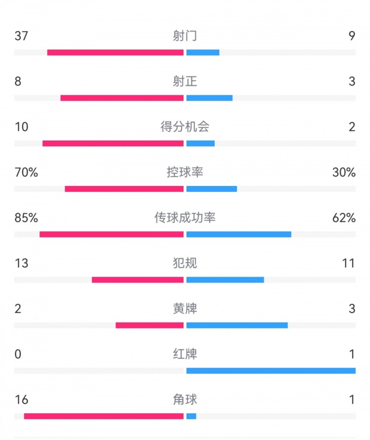 申花得分机会10-2完胜玉昆