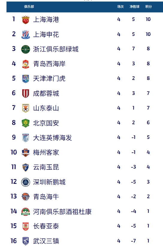 成都蓉城逆袭泰山跃升第六位