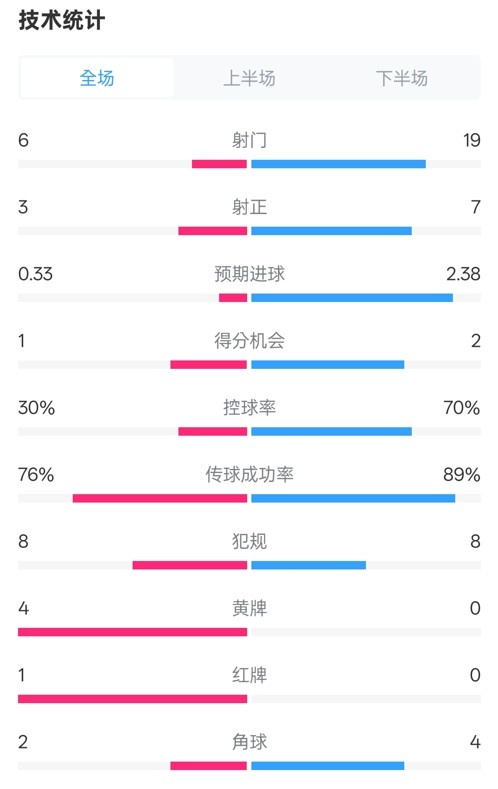 拜仁多点开花，奥格斯堡全线被动