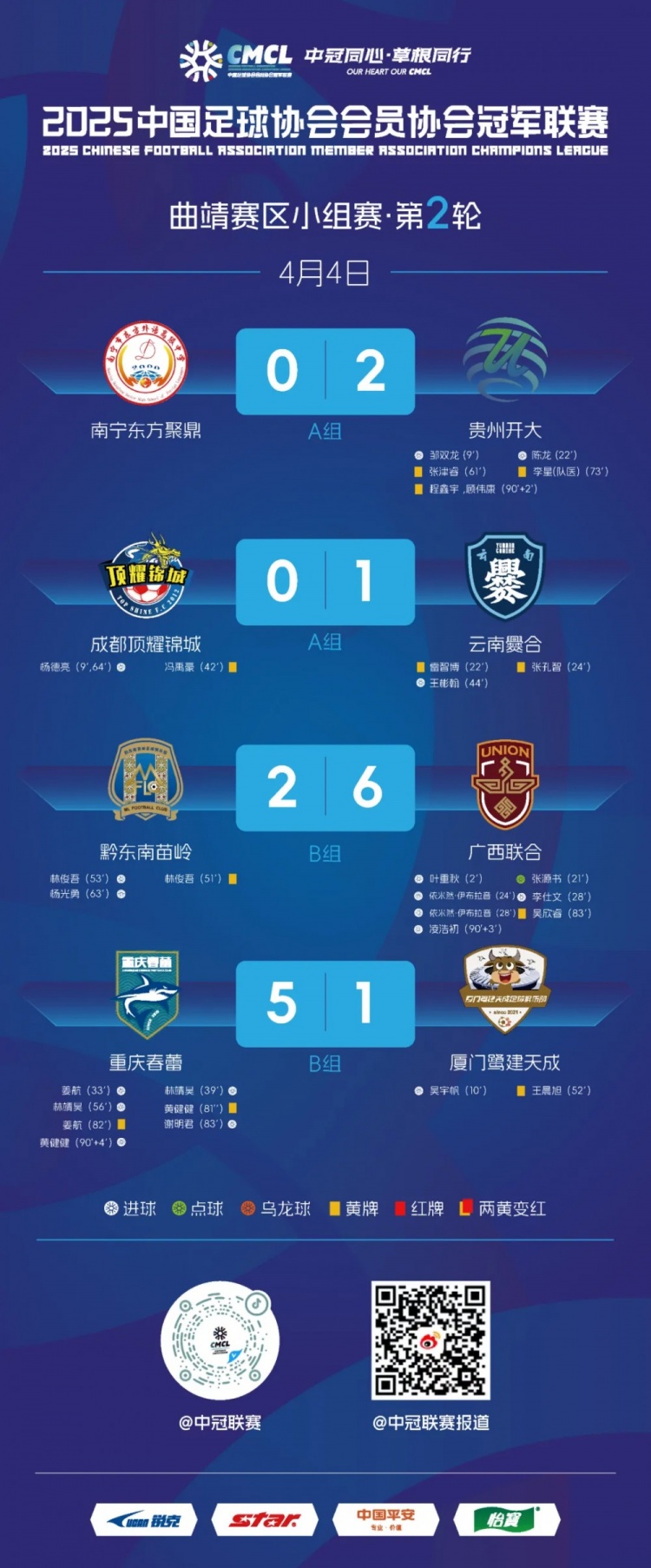 重庆春蕾5-1获胜