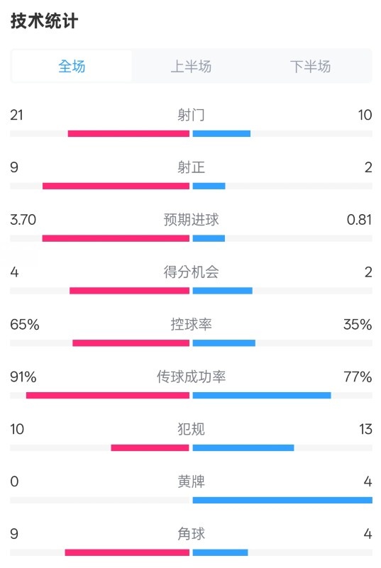 皇马1-2不敌瓦伦，射门与控球率分析