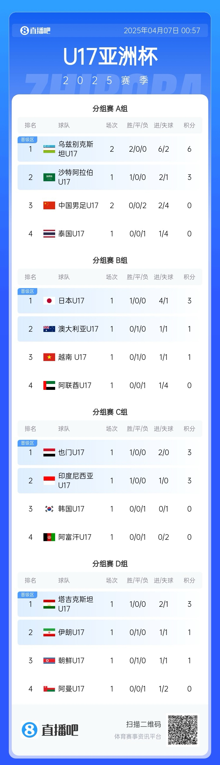 2轮0分能否逆袭？
