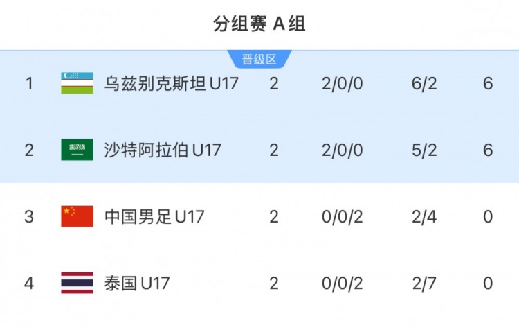 末轮争夺小组榜首