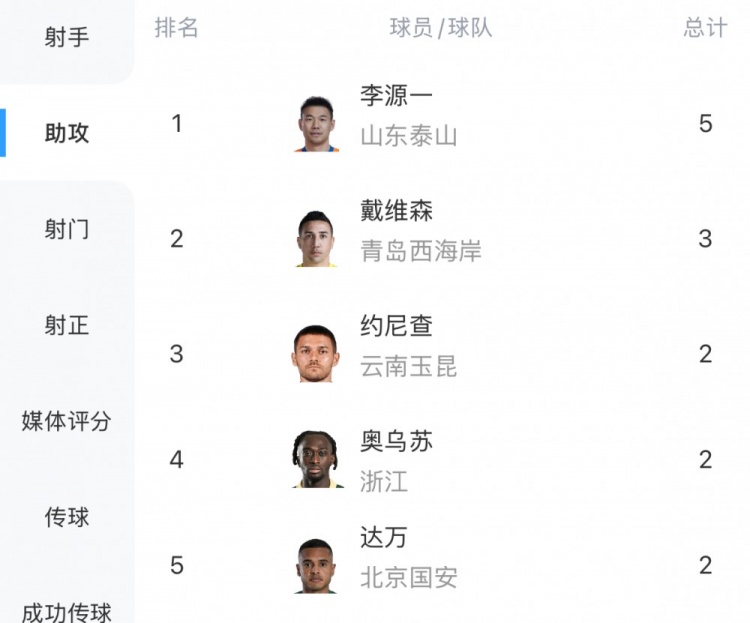 李源一5场5次助攻登顶