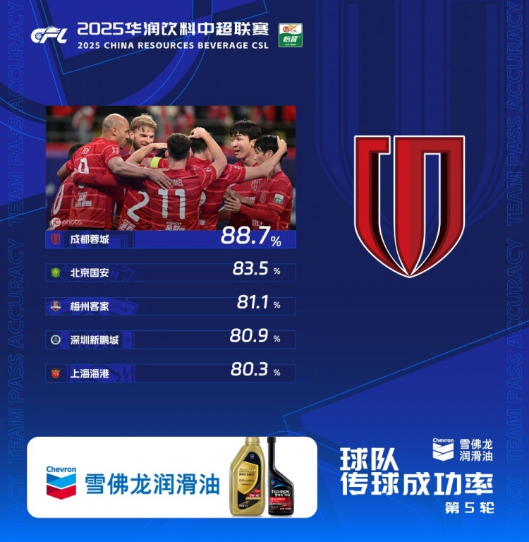 国安梅州紧随其后