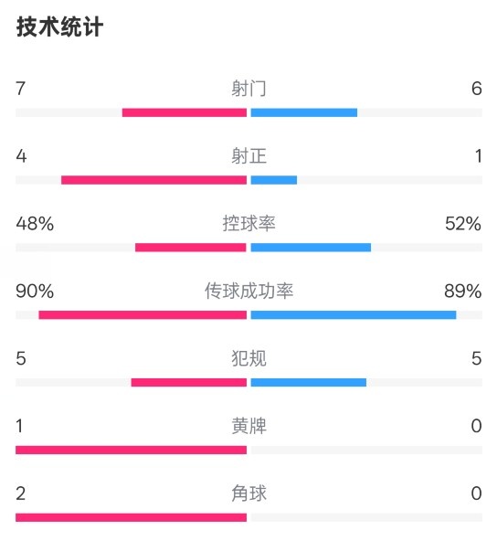 拜仁半场控球稍逊一筹但射门更多
