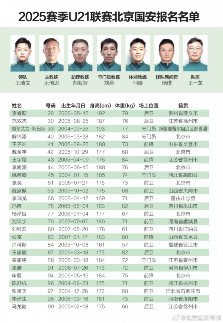 国安公布年轻才俊参赛名单:范双杰、李睿跃等一线队成员出战