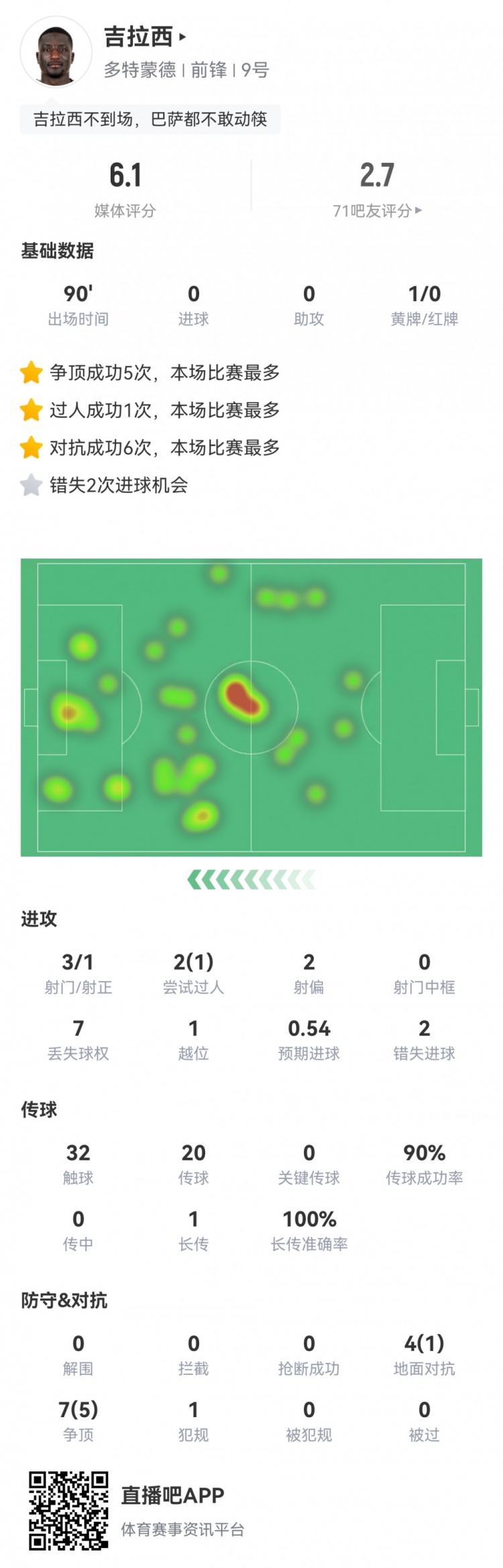 吉拉西仅获6.1分背后真相