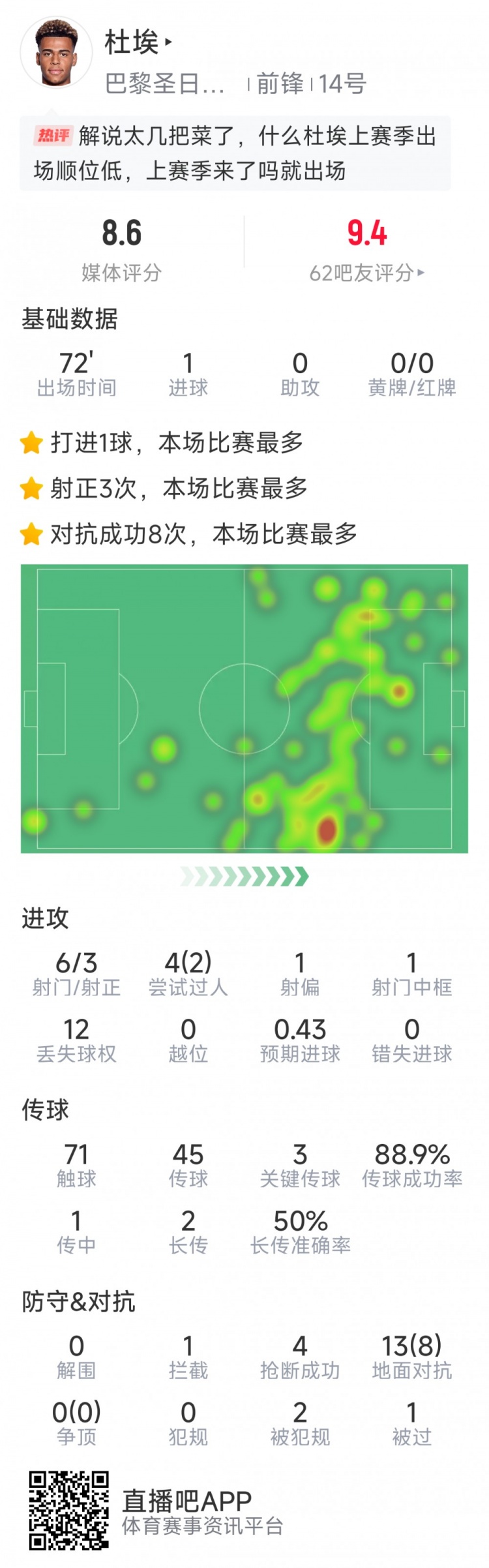 杜埃贡献6脚射门3次射正