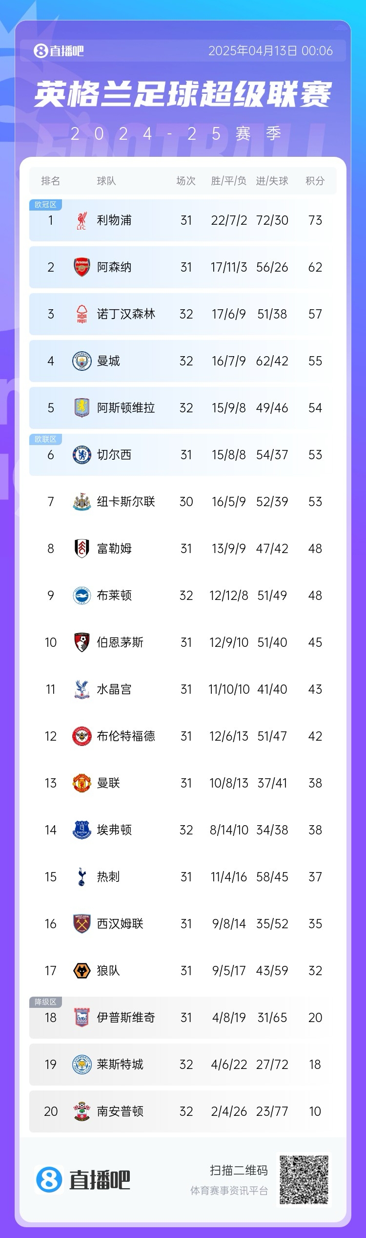 纽卡斯尔或逆袭森林夺冠形势骤变|维拉距离前五仅一步之遥