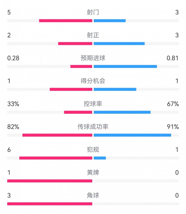 射门对比：维拉5，巴黎3