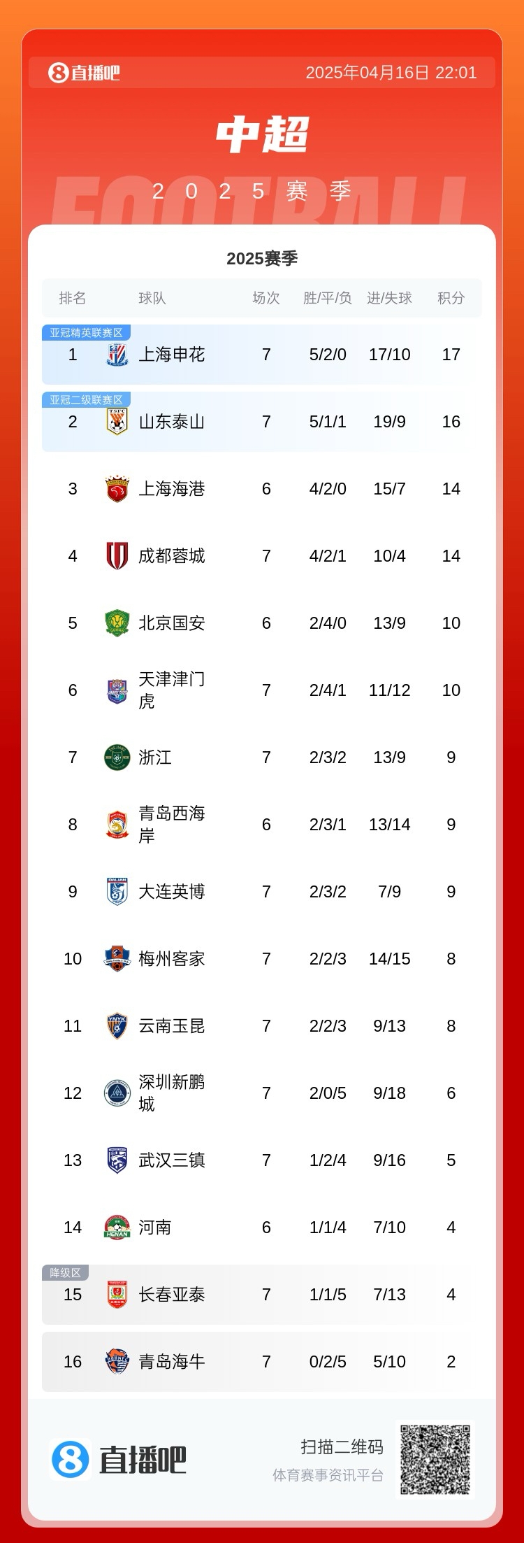申花积分优势扩大|3队 undefeated