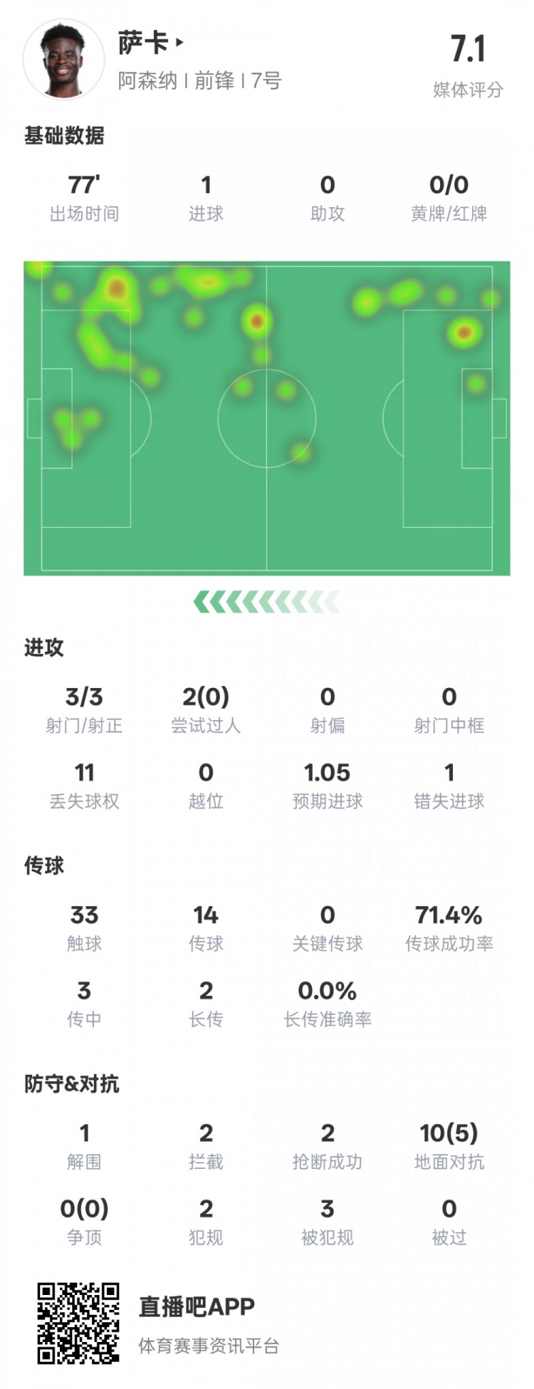 萨卡全场数据解析：3射正破门1失误但获高分