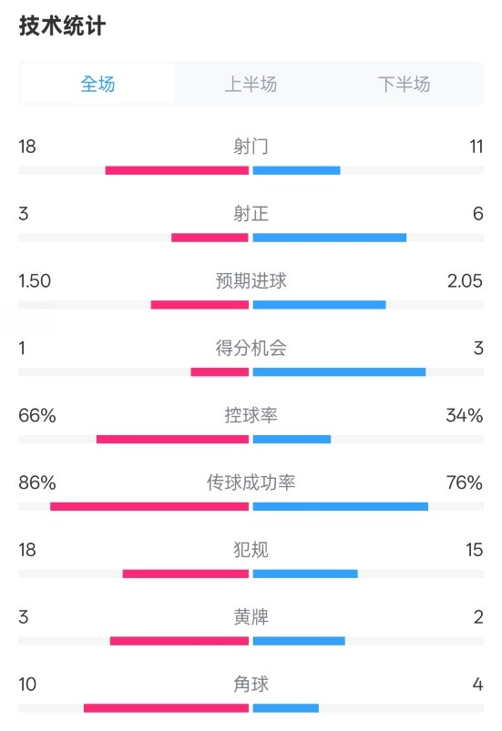 射门次数分析：皇马18次对阿森纳11次