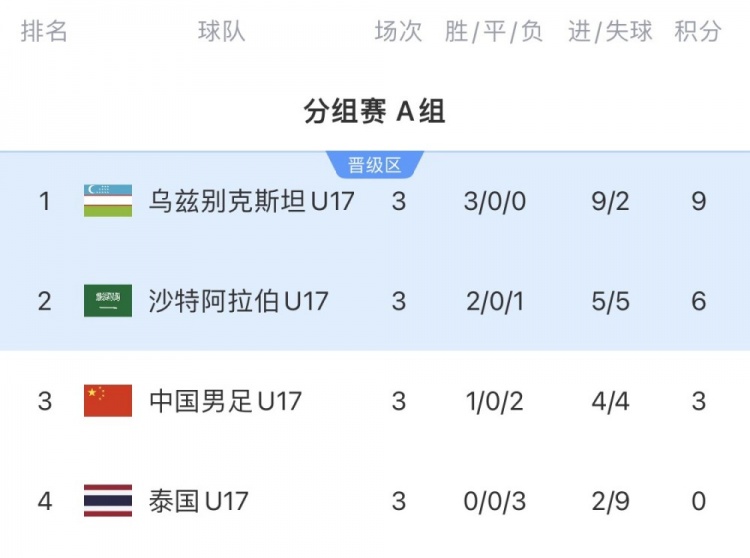 乌兹别克与沙特决战U17亚洲杯