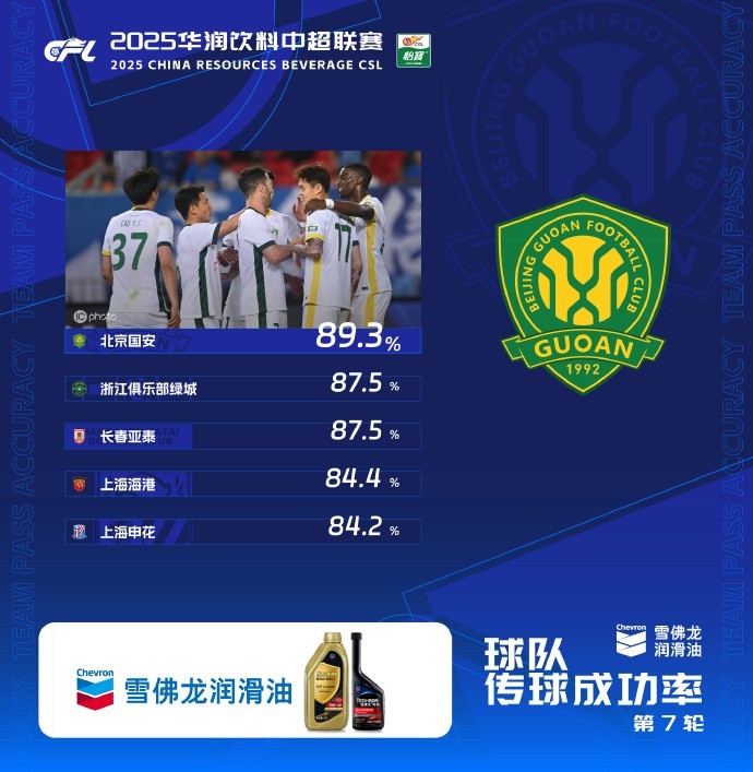 浙江、亚泰紧随其后