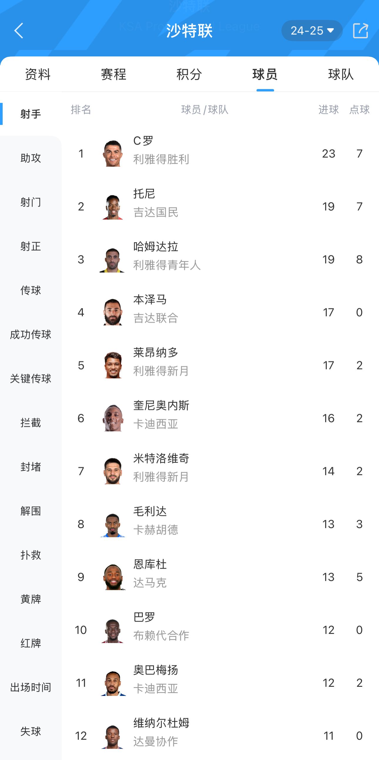 托尼紧随其后19球入账