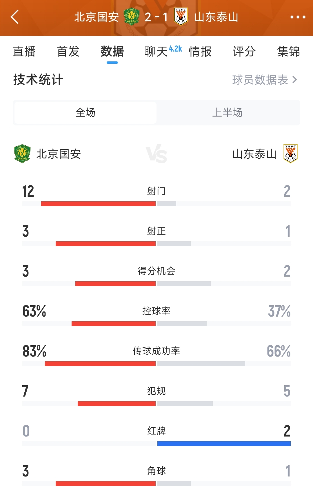 控球比超两倍！国安半场2-1泰山数据亮眼