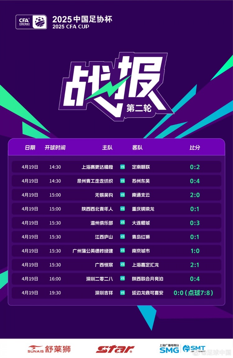 足协杯今日战况：3队过关斩将