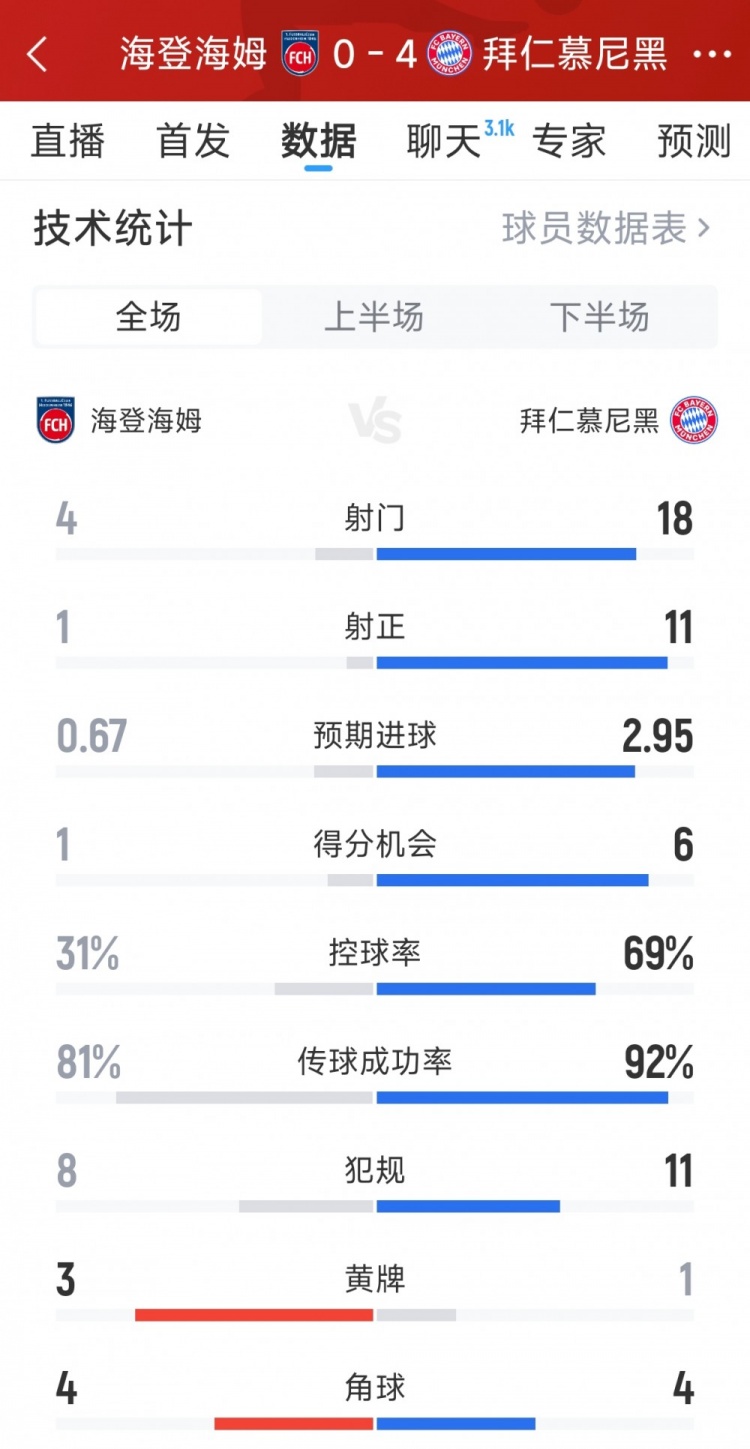 全场射门对比18-4