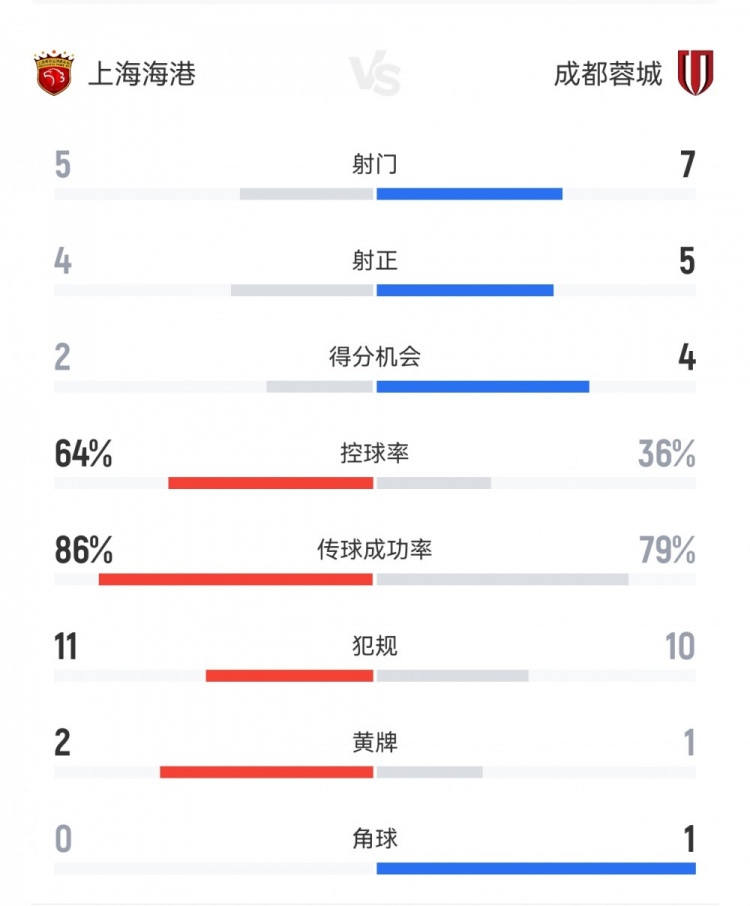 半场战报：射正对比分析