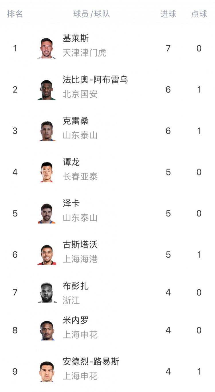 基莱斯独占鳌头7球入账