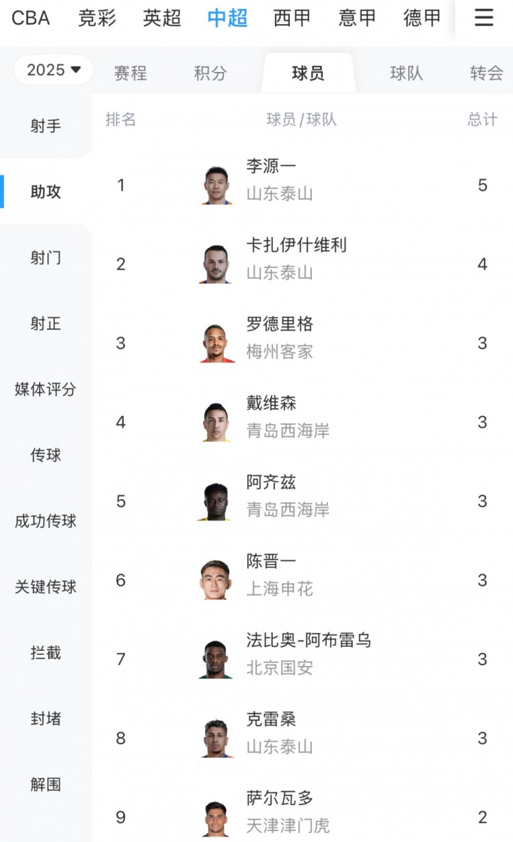中超助攻榜前8轮数据|李源一5次助攻居首|卡扎4次位列第二