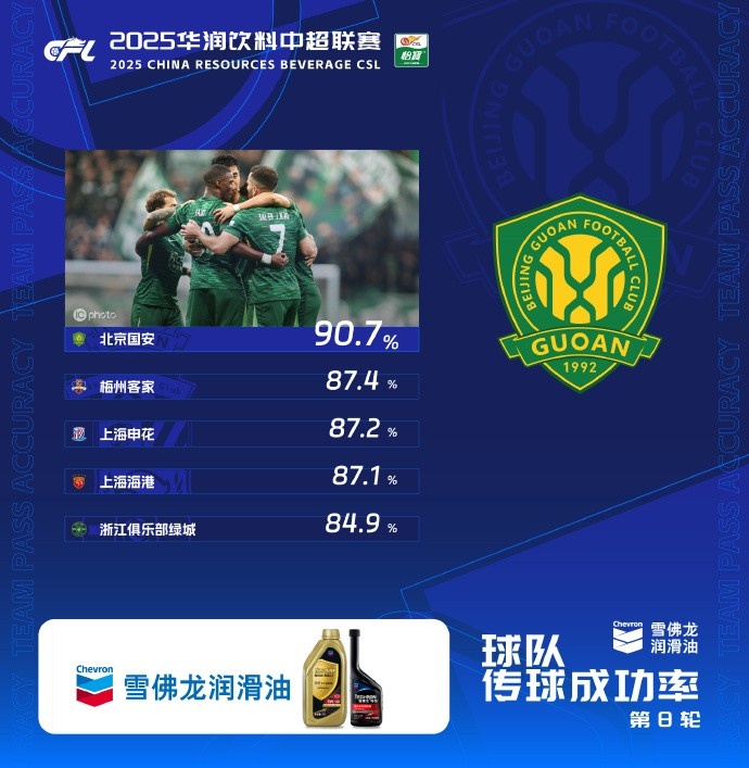  中超传球成功率TOP5揭晓