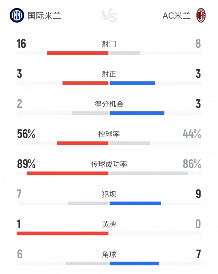 双方进球机会对比